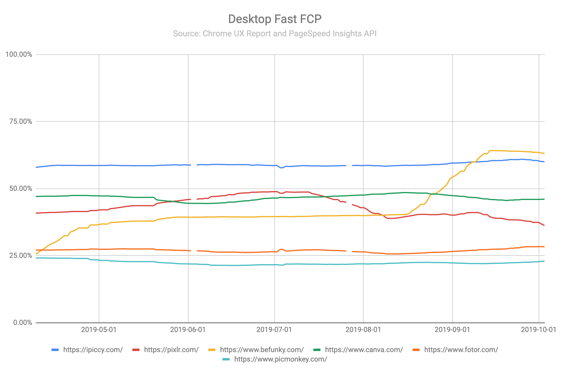 BeFunky Fast FCP over time